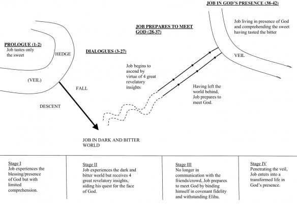Figure 1. Job's Journey