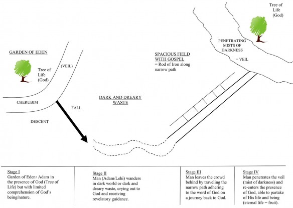 Figure 2. Garden of Eden and Lehi's Dream.