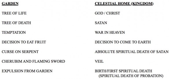 Table 2. Garden of Eden as a Type of Premortality.