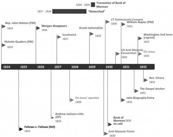 Figure 2: Uses of secret combination or secret combinations to apply to non-Masonic groups in US publications, 1823–1832. Examples identified previously by Daniel Peterson (DP), Nathan Oman (NO), and Paul Mouritsen (PM) are so labeled.