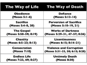 Figure 6. The Two Ways of Covenant-Keeping and Covenant-Breaking