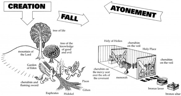Figure 5. Sacred Topography of Eden and the Israelite Temple. (Illustration courtesy of Michael B. Lyon)