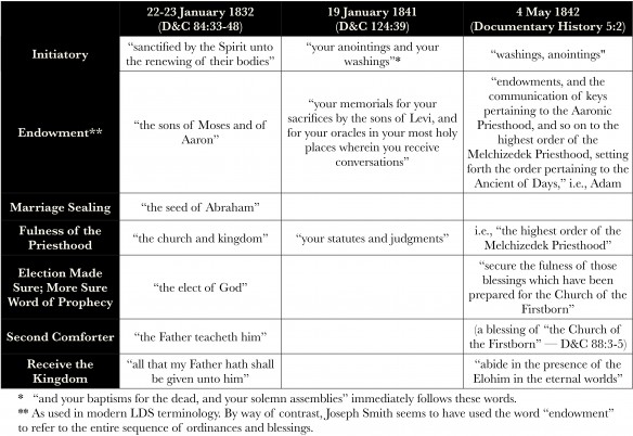 Figure 7. Sequence of Blessings of the Oath and Covenant of the Priesthood