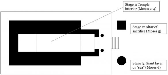 Figure 20. David Calabro: Floor Plan of the Temple of Solomon, with Suggested Locations of the Ritual in Moses 2–6.