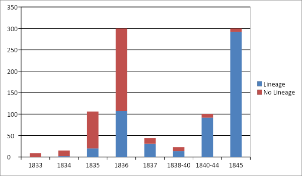 Blessings with and without a declaration of lineage in Marquardt’s sample, 1833 to 1845.