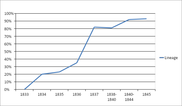 Percentage of blessings with a declaration of lineage in Marquardt’s sample, 1833 to 1845.